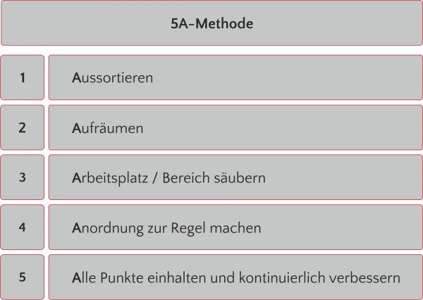 Die 5A-Methode